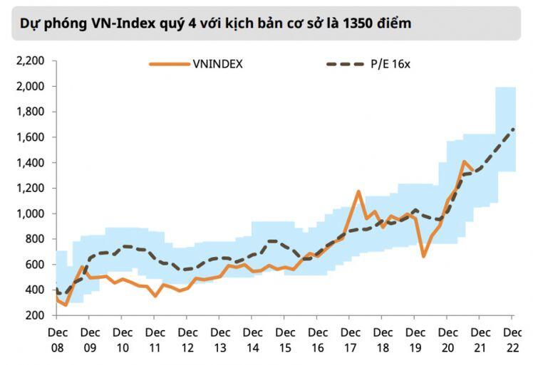 Kịch bản xấu, EPS năm 2021 vẫn tăng 26%, định giá thị trường ngắn hạn ở mức hợp lý