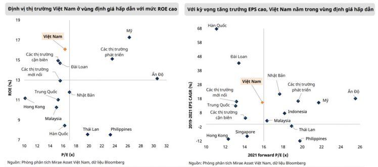 Thị trường chứng khoán Việt Nam có mức sinh lời cao thứ hai châu Á, chỉ thua Ấn Độ