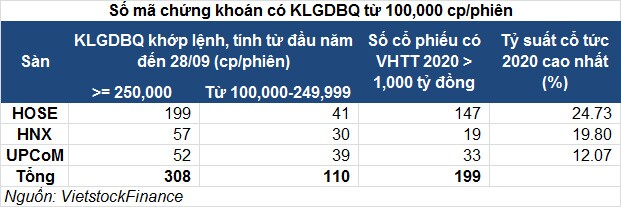 Những cổ phiếu có thanh khoản cao nhất sàn chứng khoán Việt Nam
