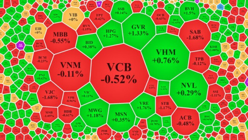 Cổ phiếu lớn phân hóa, VN-Index gặp khó quanh 1.360 điểm