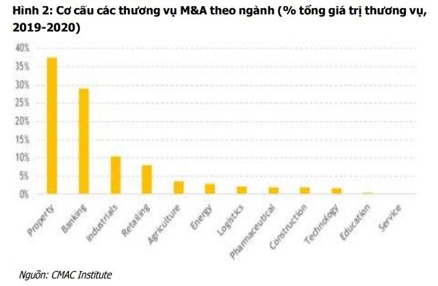 M&A có thể hồi phục trở lại mức 7 tỷ USD vào năm 2022, trong đó có sự góp mặt của bất động sản