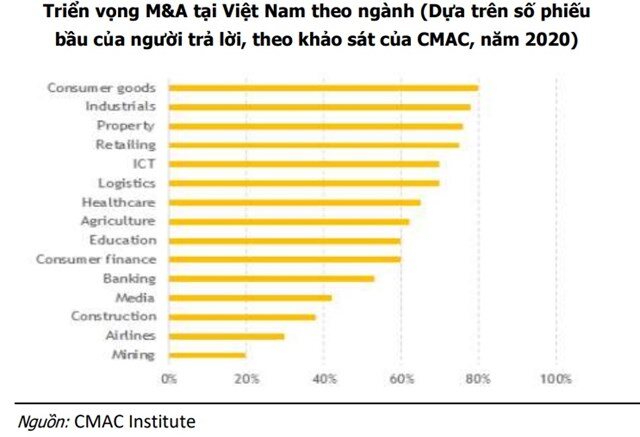 M&A có thể hồi phục trở lại mức 7 tỷ USD vào năm 2022, trong đó có sự góp mặt của bất động sản
