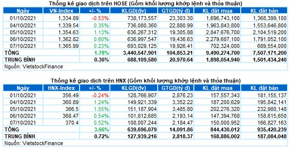 Vietstock Daily 08/10/2021: Chờ đợi những tín hiệu tích cực hơn