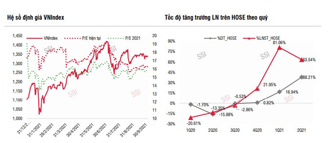 SSI Research: 'VN-Index có thể đạt 1.388 điểm trong tháng 10'