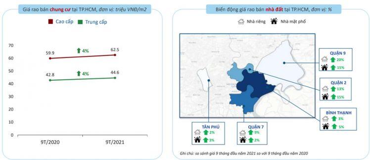 Thanh khoản thấp, giá căn hộ TP.HCM vẫn leo thang nhờ lượng tìm kiếm tăng