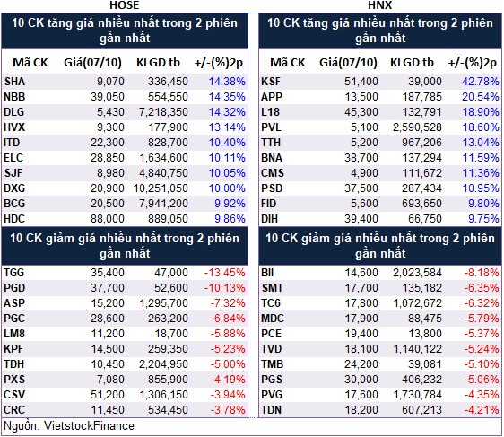 Top cổ phiếu đáng chú ý đầu phiên 08/10