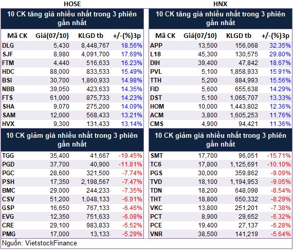 Top cổ phiếu đáng chú ý đầu phiên 08/10