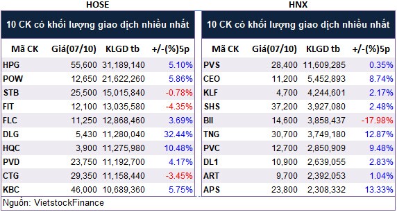 Top cổ phiếu đáng chú ý đầu phiên 08/10