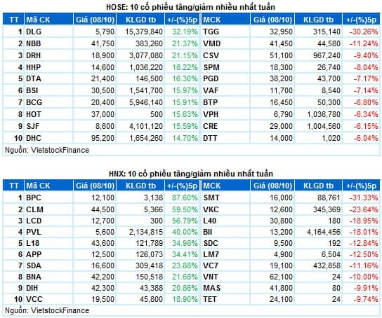 Chứng khoán Tuần 04-08/10/2021: VN-Index hướng tới mốc 1,400 điểm