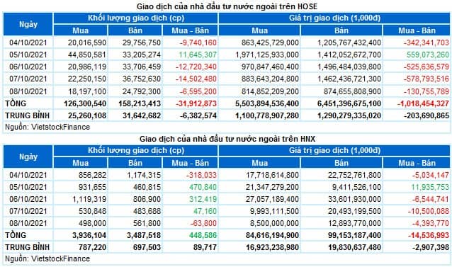 Chứng khoán Tuần 04-08/10/2021: VN-Index hướng tới mốc 1,400 điểm