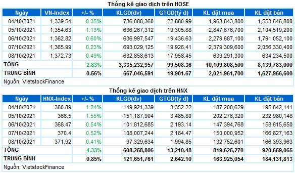 Chứng khoán Tuần 04-08/10/2021: VN-Index hướng tới mốc 1,400 điểm