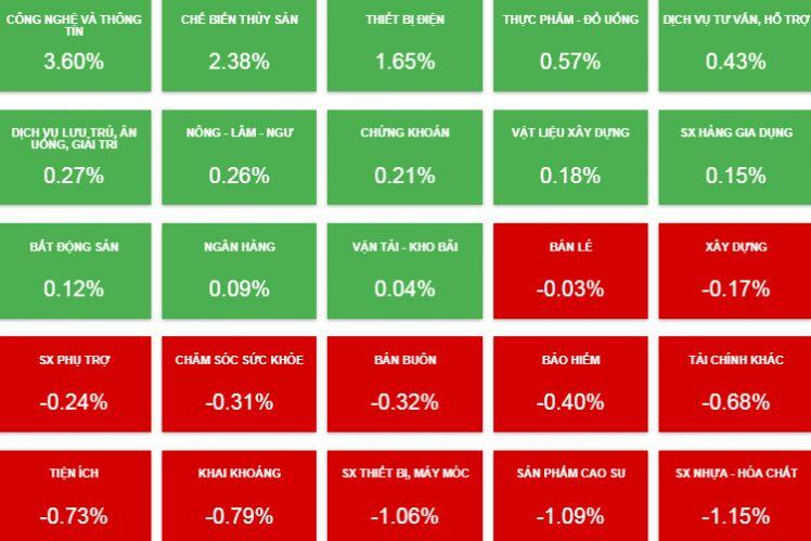 Nhịp đập Thị trường 08/10: VN-Index về gần tham chiếu, HNX-Index vẫn giữ sắc xanh
