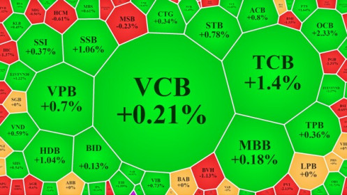 Cổ phiếu ngân hàng đảo chiều tăng cả loạt, VN-Index chốt tại đỉnh tháng 8
