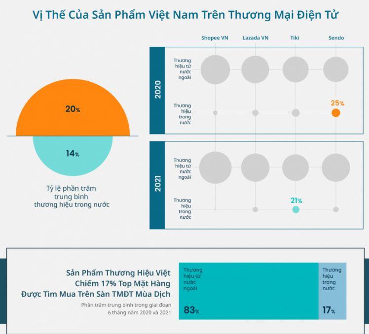 Vì sao hàng Việt "lép vế" đối thủ ngoại trên sàn thương mại điện tử?