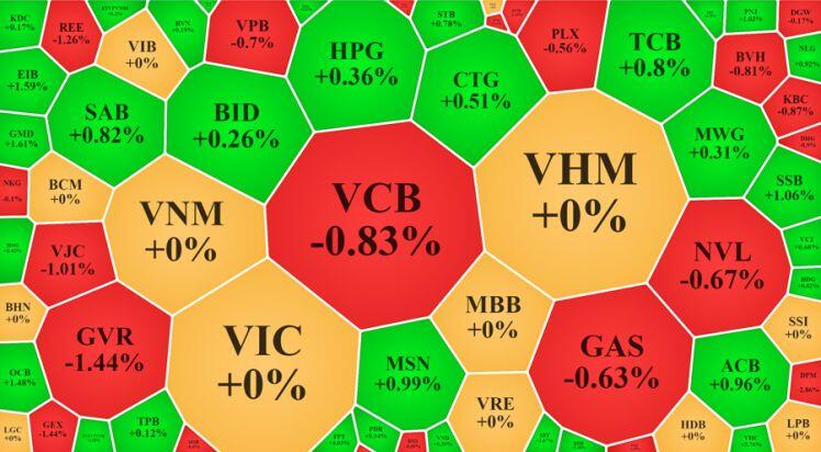 Cổ phiếu FPT tăng bùng nổ, trụ lớn vẫn “đì” VN-Index