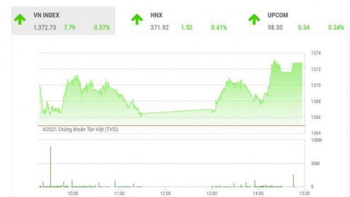 VN-Index sẽ tiếp tục đi lên với mục tiêu đầu tiên là 1.425 điểm
