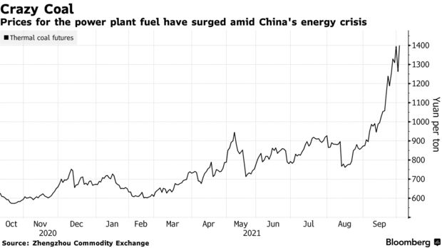 Nhiều mỏ than tại Trung Quốc đóng cửa, giá than lại tăng mạnh