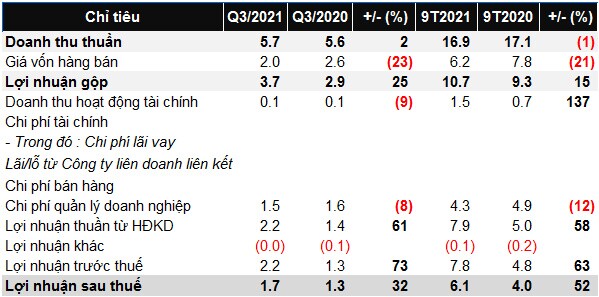 TET vượt 22% chỉ tiêu lợi nhuận 2021 sau 9 tháng