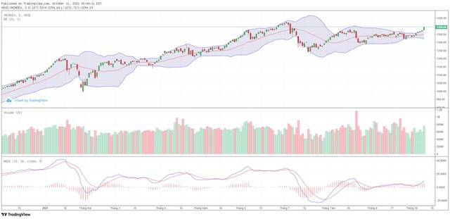 Góc nhìn kỹ thuật phiên giao dịch chứng khoán ngày 12/10: Hướng tới vùng đỉnh lịch sử 1.420 điểm