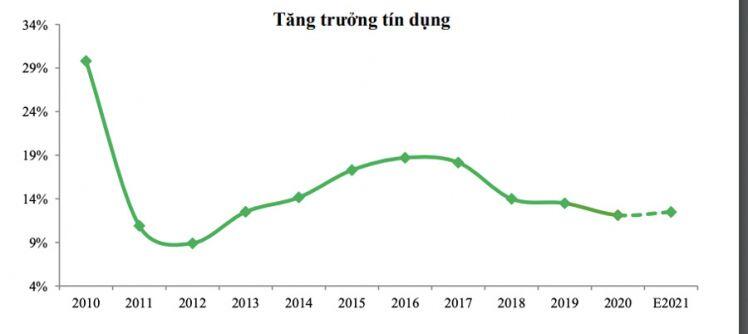 Lãi suất cho vay vẫn còn dư địa giảm thêm?