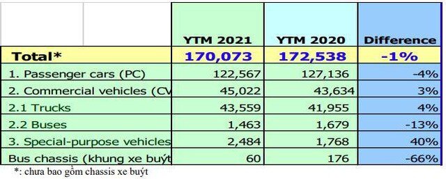 Doanh số bán ô tô tháng 9 đã hồi phục tăng trưởng trở lại