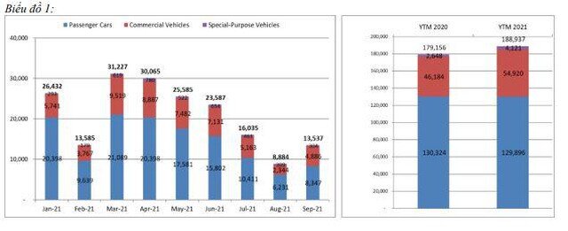 Doanh số bán ô tô tháng 9 đã hồi phục tăng trưởng trở lại
