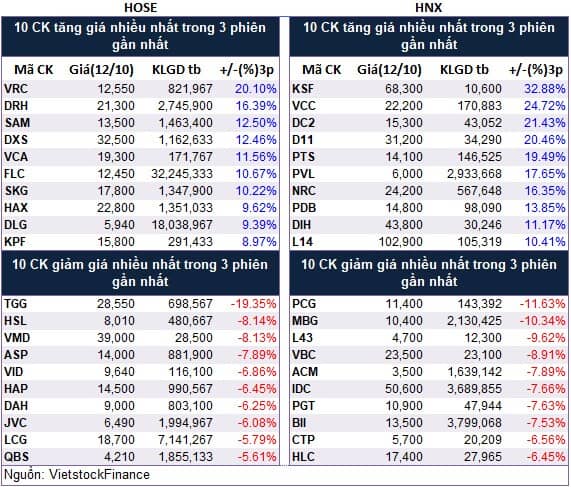 Top cổ phiếu đáng chú ý đầu phiên 13/10