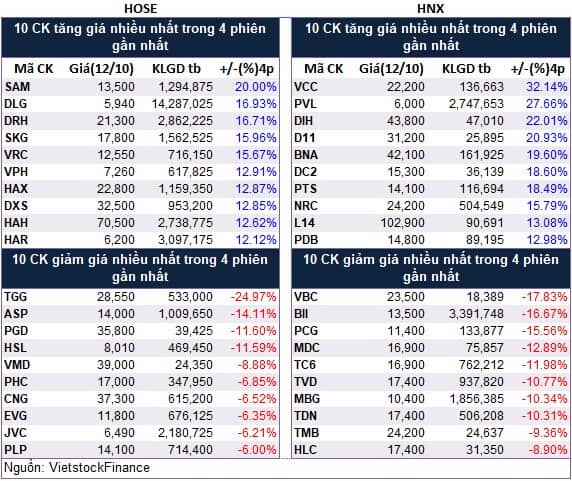 Top cổ phiếu đáng chú ý đầu phiên 13/10