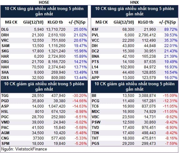 Top cổ phiếu đáng chú ý đầu phiên 13/10