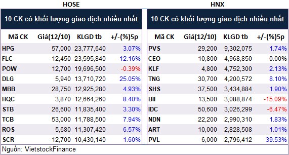 Top cổ phiếu đáng chú ý đầu phiên 13/10