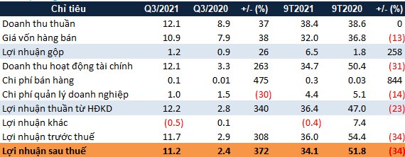 TNC báo lãi sau thuế quý 3 gấp 4.7 lần nhờ hoạt động tài chính