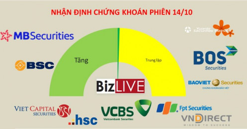 Nhận định chứng khoán 14/10: Rung lắc là đương nhiên
