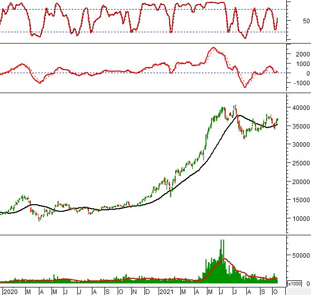 Ngày 14/10/2021: 10 cổ phiếu “nóng” dưới góc nhìn PTKT của Vietstock