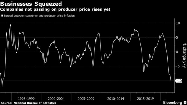Chỉ số giá sản xuất Trung Quốc lập đỉnh 26 năm