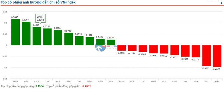 VN-Index chưa thể chinh phục ngưỡng 1.400 điểm, cổ phiếu SHB giảm sâu
