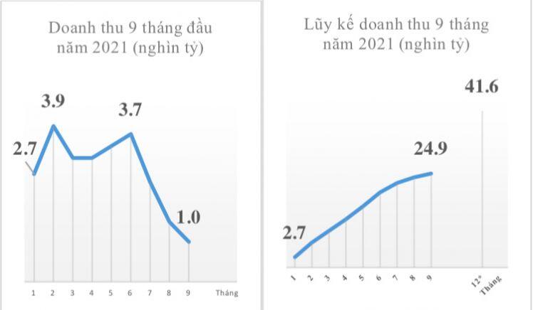 Đại dịch Covid khiến doanh thu bưu chính quý 3 tuột dốc