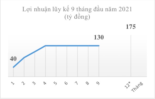 Đại dịch Covid khiến doanh thu bưu chính quý 3 tuột dốc