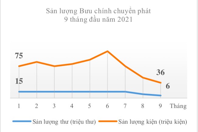 Đại dịch Covid khiến doanh thu bưu chính quý 3 tuột dốc