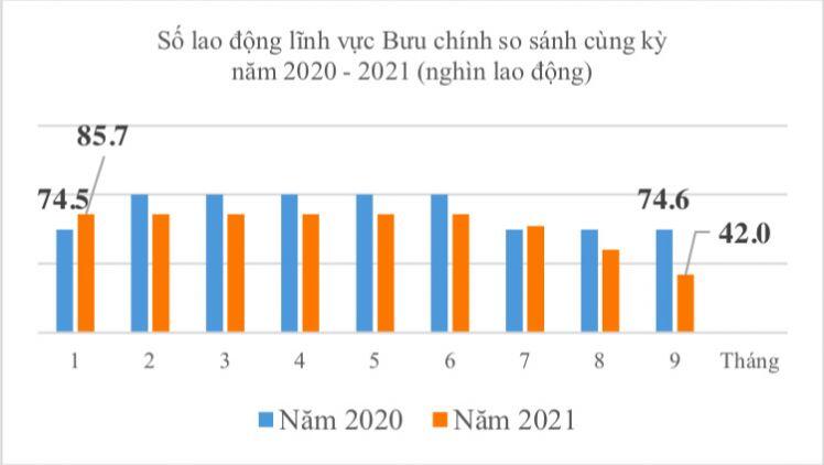 Đại dịch Covid khiến doanh thu bưu chính quý 3 tuột dốc
