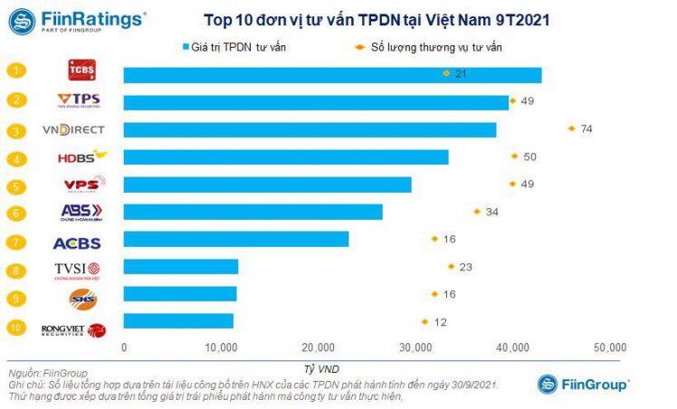 Hơn 50% thị phần tư vấn trái phiếu doanh nghiệp thuộc về công ty chứng khoán có ngân hàng hậu thuẫn