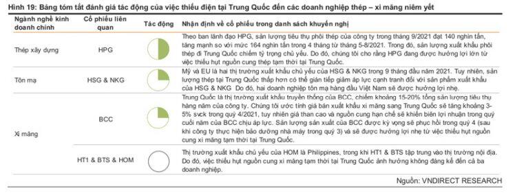 HPG và BCC hưởng lợi chính khi Trung Quốc thiếu điện sản xuất?