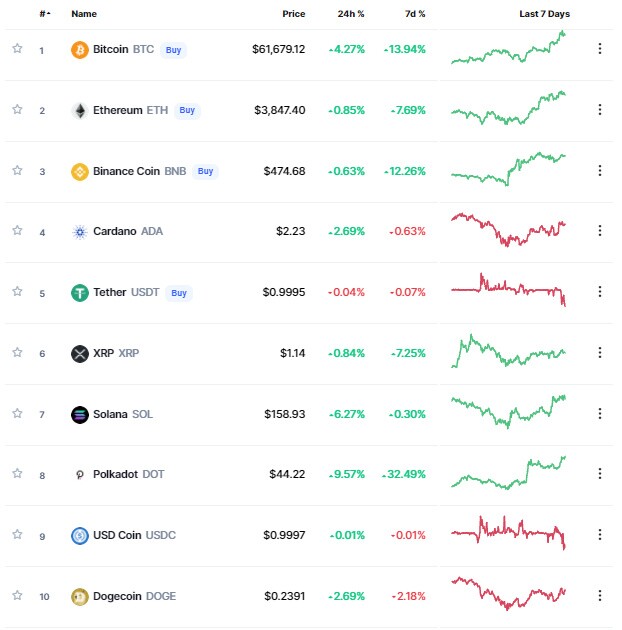 Thị trường tiền ảo tuần qua: Bitcoin vượt 61,500 USD nhờ thông tin về quỹ ETF Bitcoin