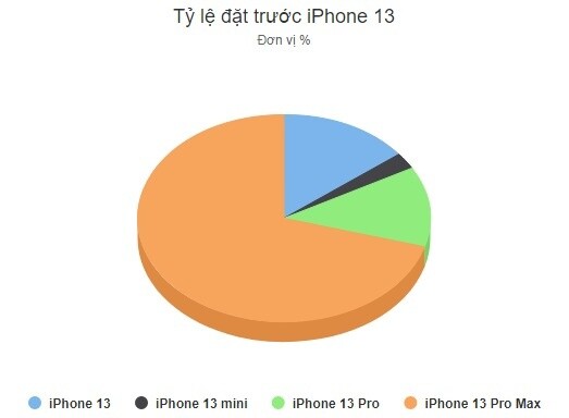 iPhone 13 chính hãng hạ giá trong ngày đầu đặt hàng