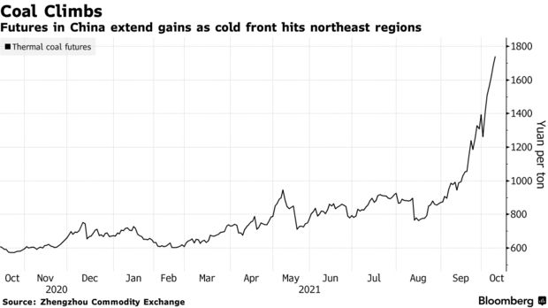 Giá than tiếp tục tăng mạnh khi thời tiết Trung Quốc đột ngột trở lạnh