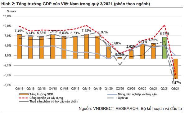 VNDirect: Tình hình vĩ mô dần khởi sắc, GDP năm 2022 kỳ vọng tăng trưởng 7.5%