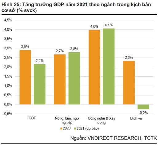 VNDirect: Tình hình vĩ mô dần khởi sắc, GDP năm 2022 kỳ vọng tăng trưởng 7.5%