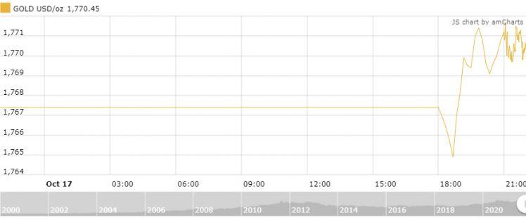 Thị trường vàng ngày 18/10: Tăng nhẹ sau phiên giảm mạnh cuối tuần trước
