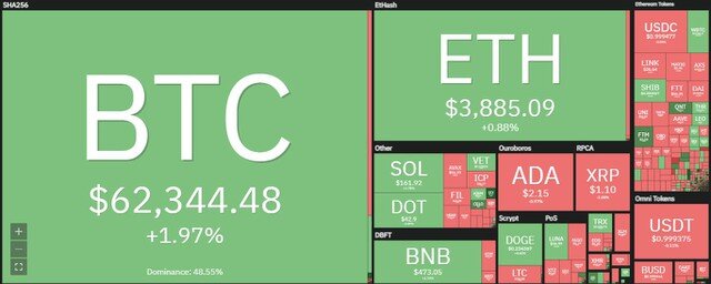 Giá Bitcoin hôm nay ngày 18/10: Bitcoin tăng vượt mức 62.000 USD