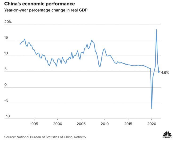 Điều gì khiến kinh tế Trung Quốc chỉ tăng 4,9% trong quý 3?