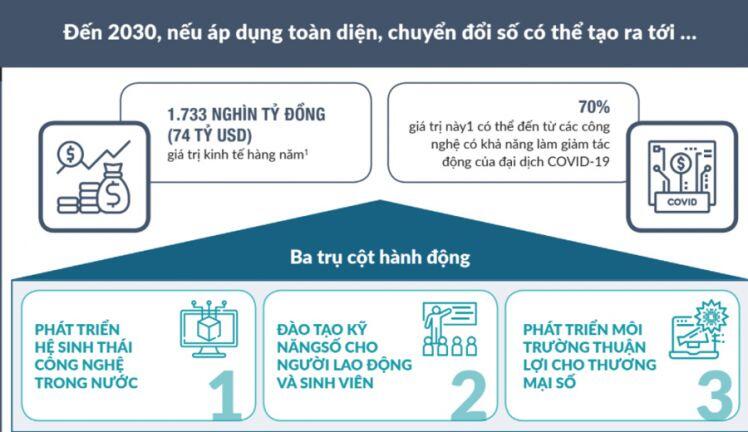 Công nghệ số có thể đem lại 74 tỷ USD cho Việt Nam vào năm 2030